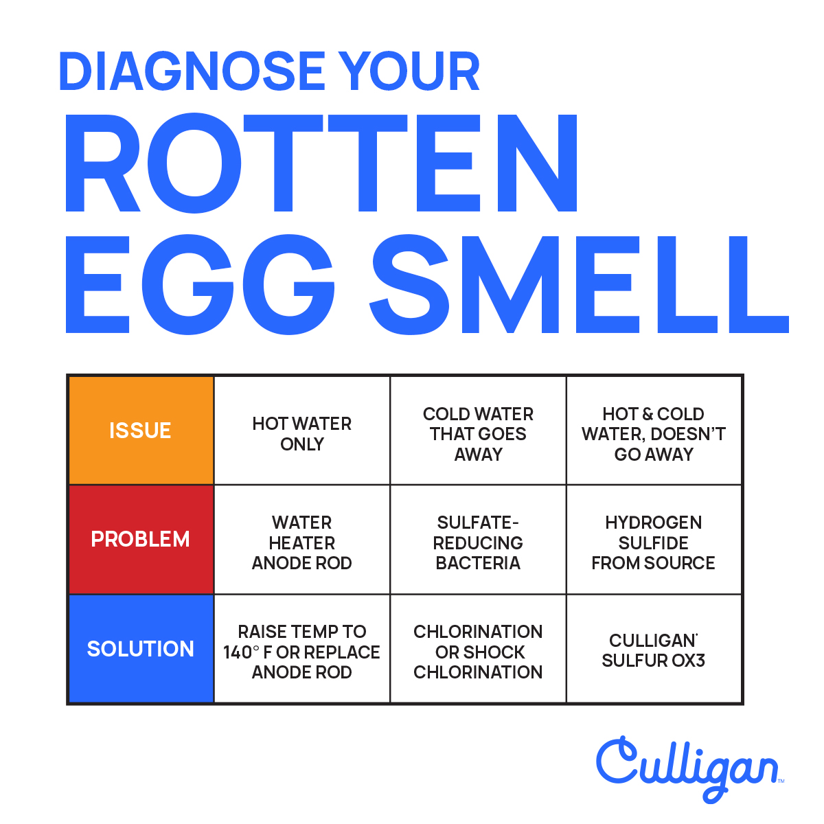 Culligan sulfur graphic